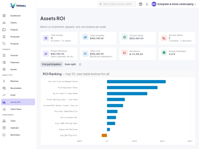 The Velosiq Assets ROI screen for a sample landscaping business, showing total assets, total invested, current value and net return above a bar chart ranking each piece of equipment by return on investment.