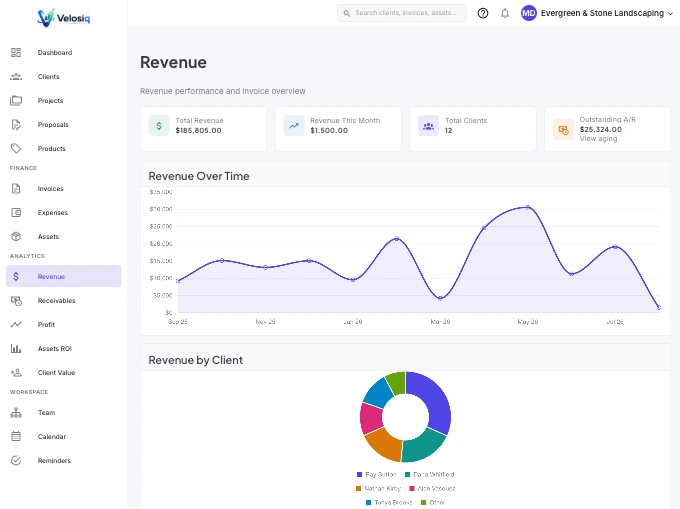 The Velosiq Revenue screen for a sample landscaping business, showing total revenue, revenue this month, client count and outstanding accounts receivable above a revenue-over-time area chart and a revenue-by-client donut chart.